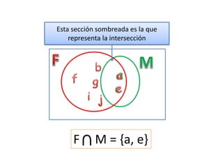 Esta sección sombreada es la que representa la intersección 
F M = {a, e}  