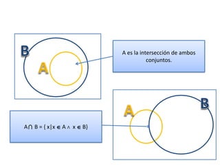 A es la intersección de ambos conjuntos. 
A B = { x|x  A ∧ x  B}  
