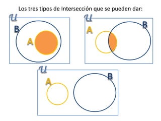 Los tres tipos de Intersección que se pueden dar:  