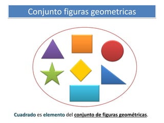 Conjunto figuras geometricas 
Cuadrado es elemento del conjunto de figuras geométricas.  