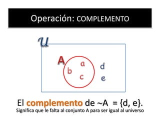 Operación: COMPLEMENTO 
El complemento de A = {d, e}. 
Significa que le falta al conjunto A para ser igual al universo  