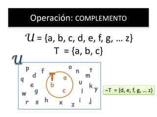 Operación: COMPLEMENTO 
U = {a, b, c, d, e, f, g, … z} 
T = {a, b, c} 
T = {d, e, f, g, … z}  