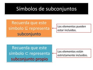 Símbolos de subconjuntos 
Recuerda que este símbolo ⊆ representa subconjunto 
Recuerda que este símbolo ⊂ representa subconjunto propio 
Los elementos pueden estar incluidos. 
Los elementos están estrictamente incluidos.  