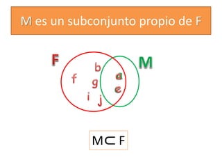 M es un subconjunto propio de F 
M F  