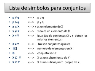 Lista de símbolos para conjuntos 
•p ∨ q <---> p o q 
•p ∧ q <---> p y q 
•x  X <---> x es un elemento de X 
•x  X <---> x no es un elemento de X 
•X = Y <---> igualdad de conjuntos (X y Y tienen los mismos elementos) 
•X ≠ Y <---> No son conjuntos iguales 
•|X| <---> número de elementos en X 
•∅ <---> conjunto vacío 
•X ⊆ Y <---> X es un subconjunto de Y 
•X ⊂ Y <---> X es un subconjunto propio de Y  
