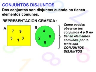 CONJUNTOS DISJUNTOS
Dos conjuntos son disjuntos cuando no tienen
elementos comunes.
REPRESENTACIÓN GRÁFICA :
A B
1
7
5 3
9
2
4
8
6



Como puedes
observar los
conjuntos A y B no
tienen elementos
comunes, por lo
tanto son
CONJUNTOS
DISJUNTOS
 