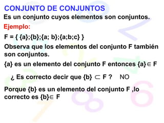 CONJUNTO DE CONJUNTOS
Es un conjunto cuyos elementos son conjuntos.
Ejemplo:
F = { {a};{b};{a; b};{a;b;c} }
Observa que los elementos del conjunto F también
son conjuntos.
{a} es un elemento del conjunto F entonces {a} F∈
¿ Es correcto decir que {b} F ?⊂ NO
Porque {b} es un elemento del conjunto F ,lo
correcto es {b} F∈
 