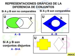 REPRESENTACIONES GRÁFICAS DE LA
DIFERENCIA DE CONJUNTOS
Si A y B son no comparables Si A y B son comparables
Si A y B son
conjuntos disjuntos
U
U
U
A
A
A
B
B
A - B A - B
B
A - B=A
INDICE
 
