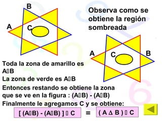 A B
A
B
C
Observa como se
obtiene la región
sombreada
Toda la zona de amarillo es
AB
La zona de verde es AB
Entonces restando se obtiene la zona
que se ve en la figura : (AB) - (AB)
C
Finalmente le agregamos C y se obtiene:
[ (AB) - (AB) ]  C ( A ∆ B )  C=
 