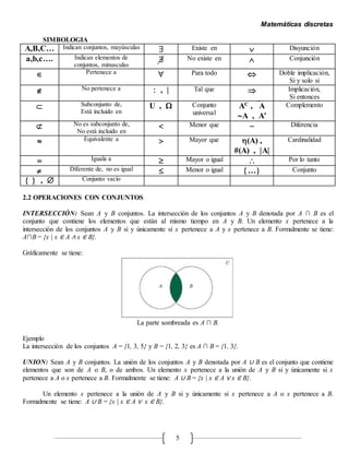 Matemáticas discretas
5
SIMBOLOGIA
A,B,C… Indican conjuntos, mayúsculas  Existe en  Disyunción
a,b,c…. Indican elementos de
conjuntos, minusculas
 No existe en  Conjunción
 Pertenece a  Para todo  Doble implicación,
Si y solo si
 No pertenece a  ,  Tal que  Implicación,
Si entonces
 Subconjunto de,
Está incluido en
U ,  Conjunto
universal
AC
, A
A , A
Complemento
 No es subconjunto de,
No está incluido en
 Menor que  Diferencia
 Equivalente a  Mayor que (A) ,
(A) , A
Cardinalidad
 Iguala a  Mayor o igual  Por lo tanto
 Diferente de, no es igual  Menor o igual … Conjunto
  ,  Conjunto vacío
2.2 OPERACIONES CON CONJUNTOS
INTERSECCIÓN: Sean A y B conjuntos. La intersección de los conjuntos A y B denotada por A ∩ B es el
conjunto que contiene los elementos que están al mismo tiempo en A y B. Un elemento x pertenece a la
intersección de los conjuntos A y B si y únicamente si x pertenece a A y x pertenece a B. Formalmente se tiene:
A∩B = {x | x ∈ A ∧ x ∈ B}.
Gráficamente se tiene:
La parte sombreada es A ∩ B.
Ejemplo
La intersección de los conjuntos A = {1, 3, 5} y B = {1, 2, 3} es A ∩ B = {1, 3}.
UNION: Sean A y B conjuntos. La unión de los conjuntos A y B denotada por A ∪ B es el conjunto que contiene
elementos que son de A o B, o de ambos. Un elemento x pertenece a la unión de A y B si y únicamente si x
pertenece a A o x pertenece a B. Formalmente se tiene: A ∪ B = {x | x ∈ A ∨ x ∈ B}.
Un elemento x pertenece a la unión de A y B si y únicamente si x pertenece a A o x pertenece a B.
Formalmente se tiene: A ∪ B = {x | x ∈ A ∨ x ∈ B}.
 