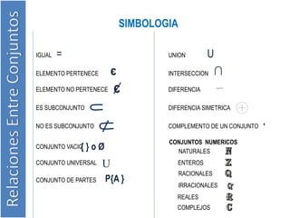 IGUAL
SIMBOLOGIA
ELEMENTO PERTENECE
ES SUBCONJUNTO
є
є
NO ES SUBCONJUNTO
ELEMENTO NO PERTENECE
=
CONJUNTO VACIO
{ } o Ø
CONJUNTO UNIVERSAL U
CONJUNTO DE PARTES P{A }
UNION
INTERSECCION
DIFERENCIA SIMETRICA
∩
COMPLEMENTO DE UN CONJUNTO
DIFERENCIA
U
CONJUNTOS NUMERICOS
NATURALES
___
’
ENTEROS
RACIONALES
IRRACIONALES
REALES
΄
COMPLEJOS
 
