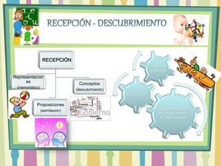RECEPCIÓN
Representacion
es
(memorístico)
Proposiciones
(asimilación)
Conceptos
(descubrimiento)
“Desempaquetar
el conocimiento”
D. Bob Gowin
Motivación
El
alumno
