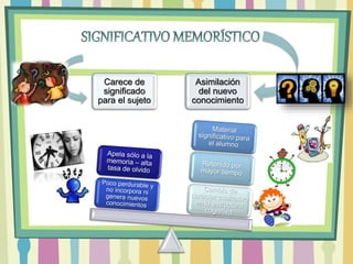 Carece de
significado
para el sujeto
Asimilación
del nuevo
conocimiento