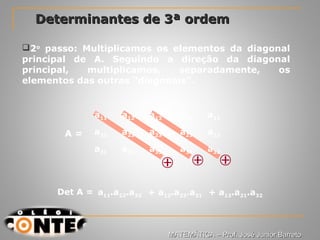 Prof. Jorge
Determinantes de 3ª ordemDeterminantes de 3ª ordem
2o
passo: Multiplicamos os elementos da diagonal
principal de A. Seguindo a direção da diagonal
principal, multiplicamos, separadamente, os
elementos das outras “diagonais”.
a11 a12 a13
a21 a22 a23
a31 a32 a33
a11 a12
a21 a22
a31 a32
Det A =
A =
a11.a22.a33 + a12.a23.a31 + a13.a21.a32
MATEMÁTICA – Prof. José Junior BarretoMATEMÁTICA – Prof. José Junior Barreto
 