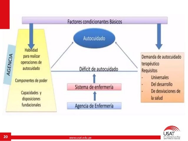 Teoría de Dorothea Orem