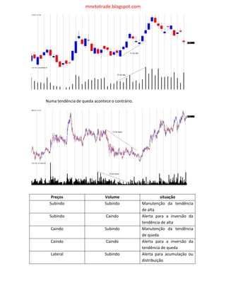 mnetotrade.blogspot.com




Numa tendência de queda acontece o contrário.




   Preços                     Volume                       situação
  Subindo                     Subindo           Manutenção da tendência
                                                de alta
  Subindo                      Caindo           Alerta para a inversão da
                                                tendência de alta
  Caindo                      Subindo           Manutenção da tendência
                                                de queda
  Caindo                       Caindo           Alerta para a inversão da
                                                tendência de queda
  Lateral                     Subindo           Alerta para acumulação ou
                                                distribuição
 