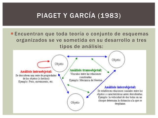 PIAGET Y GARCÍA (1983) 
 Encuentran que toda teoría o conjunto de esquemas 
organizados se ve sometida en su desarrollo a tres 
tipos de análisis: 
