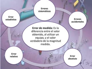 Error de medida: Es la
diferencia entre el valor
obtenido, al utilizar un
equipo, y el valor
verdadero de la magnitud
medida.
Errores
sistemáticos
Errores
accidentales
Error
absoluto
Error
relativo
Error
estadístico
 