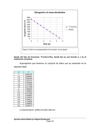 Elongación v/s masa del alambre
0
200
400
600
800
1000
1200
1400
1600
1800
0 1 2 3 4 5
Masa (gr)
elongación(microm)
Y (microm)
Ajuste
Ajuste del tipo de funciones: Y=a+bx+c*f(x), donde f(x) es una función y c es el
coeficiente constante.
Supongamos que tenemos un conjunto de datos que se presentan en la
siguiente tabla
X Y
1 6,469145
1,4 5,848504
1,5 5,680045
1,6 5,510172
1,7 5,340882
1,8 5,174169
1,9 5,011998
2 4,856290
2,1 4,708903
2,2 4,571609
2,3 4,446082
2,4 4,333875
2,5 4,236412
2,6 4,154966
2,7 4,090652
2,8 4,044413
La representación gráfica de estos datos es:
Apuntes desarrollados por Miguel Bustamante
Página 35
Figura 2. Este es la representación de los datos con el ajuste.
 