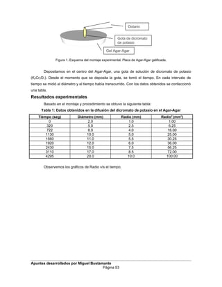 Figura 1. Esquema del montaje experimental. Placa de Agar-Agar gelificada.
Depositamos en el centro del Agar-Agar, una gota de solución de dicromato de potasio
(K2Cr2O7). Desde el momento que se deposita la gota, se tomó el tiempo. En cada intervalo de
tiempo se midió el diámetro y el tiempo había transcurrido. Con los datos obtenidos se confeccionó
una tabla.
Resultados experimentales
Basado en el montaje y procedimiento se obtuvo la siguiente tabla:
Tabla 1: Datos obtenidos en la difusión del dicromato de potasio en el Agar-Agar
Tiempo (seg) Diámetro (mm) Radio (mm) Radio2
(mm2
)
0 2.0 1.0 1.00
320 5.0 2.5 6.25
722 8.0 4.0 16.00
1130 10.0 5.0 25.00
1560 11.0 5.5 30.25
1920 12.0 6.0 36.00
2430 15.0 7.5 56.25
3110 17.0 8.5 72.00
4295 20.0 10.0 100.00
Observemos los gráficos de Radio v/s el tiempo.
Apuntes desarrollados por Miguel Bustamante
Página 53
Gotario
Gota de dicromato
de potasio
Gel Agar-Agar
 