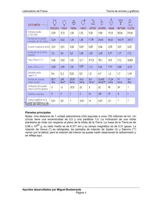 Laboratorio de Física. Teoría de errores y gráficos.
Planetas principales
Notas: Una distancia de 1 unidad astronómica (UA) equivale a unos 150 millones de km. Un
círculo tiene una excentricidad de 0,0 y una parábola 1,0. La inclinación de una órbita
planetaria se mide con respecto al plano de la órbita de la Tierra. La masa de la Tierra es de
5,98 x 1027 g, su radio medio es de 6.371 km y su campo magnético es de 0,31 gauss. La
rotación de Venus (*) es retrógrada; los periodos de rotación de Júpiter (†) y Saturno (**)
varían con la latitud, pero la rotación del interior se puede medir observando la radioemisión y
se refleja aquí.
Apuntes desarrollados por Miguel Bustamante
Página 8
 