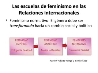 Las escuelas de feminismo en lasLas escuelas de feminismo en las
Relaciones internacionalesRelaciones internacionales
• Feminismo normativo: El género debe ser
transformado hacia un cambio social y político
Fuente: Alberto-Priego y Gracia Abad
 