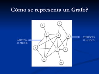 Cómo se representa un Grafo? VERTICES O NODOS ARISTAS  O ARCOS 