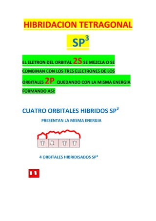 HIBRIDACION TETRAGONAL
SP3
EL ELETRON DEL ORBITAL 2SSE MEZCLA O SE
COMBINAN CON LOS TRES ELECTRONES DE LOS
ORBITALES 2P QUEDANDO CON LA MISMA ENERGIA
FORMANDO ASI:
CUATRO ORBITALES HIBRIDOS SP3
PRESENTAN LA MISMA ENERGIA
4 ORBITALES HIBRIDISADOS SP³
 