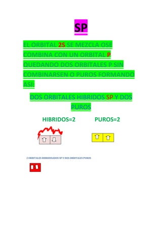 SP
EL ORBITAL 2S SE MEZCLA OSE
COMBINA CON UN ORBITAL P
QUEDANDO DOS ORBITALES P SIN
COMBINARSEN O PUROS FORMANDO
ASI:
DOS ORBITALES HIBRIDOS SP Y DOS
PUROS
HIBRIDOS=2 PUROS=2
2 ORBITALES HIBRIDISADOS SP Y DOS ORBITALES PUROS
 