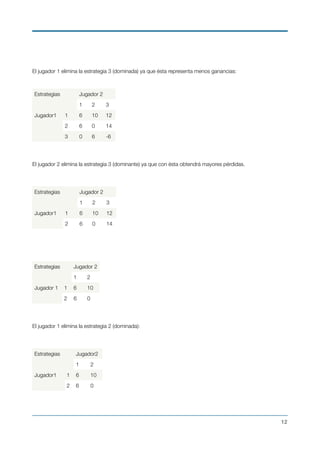 El jugador 1 elimina la estrategia 3 (dominada) ya que ésta representa menos ganancias:
 
 
El jugador 2 elimina la estrategia 3 (dominante) ya que con ésta obtendrá mayores pérdidas.
 
El jugador 1 elimina la estrategia 2 (dominada):
 
Estrategias Jugador 2
1 2 3
Jugador1 1 6 10 12
2 6 0 14
3 0 6 -6
Estrategias Jugador 2
1 2 3
Jugador1 1 6 10 12
2 6 0 14
Estrategias Jugador 2
1 2
Jugador 1 1 6 10
2 6 0
Estrategias Jugador2
1 2
Jugador1 1 6 10
2 6 0
!12
 
