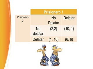 Prisionero 1
Prisionero
2
No
Delatar
Delatar
No
delatar
(2,2) (10, 1)
Delatar (1, 10) (6, 6)
 