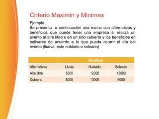 Beneficio
Alternativas Lluvia Nublado Soleado
Aire libre 5000 12000 15000
Cubierto 8000 10000 6000
Ejemplo
Se presenta a continuación una matriz con alternativas y
beneficios que puede tener una empresa si realiza un
evento al aire libre o en un sitio cubierto y los beneficios en
bolívares de acuerdo a lo que pueda ocurrir el día del
evento (llueva, este nublado o soleado)
Criterio Maximin y Minimax
 