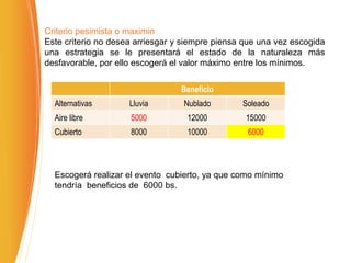 Criterio pesimista o maximin
Este criterio no desea arriesgar y siempre piensa que una vez escogida
una estrategia se le presentará el estado de la naturaleza más
desfavorable, por ello escogerá el valor máximo entre los mínimos.
Beneficio
Alternativas Lluvia Nublado Soleado
Aire libre 5000 12000 15000
Cubierto 8000 10000 6000
Escogerá realizar el evento cubierto, ya que como mínimo
tendría beneficios de 6000 bs.
 
