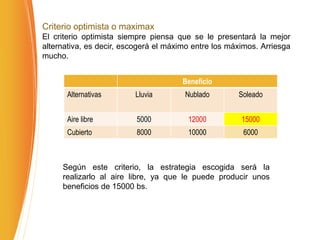 Criterio optimista o maximax
El criterio optimista siempre piensa que se le presentará la mejor
alternativa, es decir, escogerá el máximo entre los máximos. Arriesga
mucho.
Beneficio
Alternativas Lluvia Nublado Soleado
Aire libre 5000 12000 15000
Cubierto 8000 10000 6000
Según este criterio, la estrategia escogida será la
realizarlo al aire libre, ya que le puede producir unos
beneficios de 15000 bs.
 
