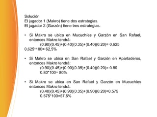Solución
El jugador 1 (Makro) tiene dos estrategias.
El jugador 2 (Garzón) tiene tres estrategias.
• Si Makro se ubica en Mucuchíes y Garzón en San Rafael,
entonces Makro tendrá:
(0.90)(0.45)+(0.40)(0.35)+(0.40)(0.20)= 0,625
0,625*100= 62,5%
• Si Makro se ubica en San Rafael y Garzón en Apartaderos,
entonces Makro tendrá:
(0.90)(0.45)+(0.90)(0.35)+(0.40)(0.20)= 0.80
0.80*100= 80%
• Si Makro se ubica en San Rafael y Garzón en Mucuchíes
entonces Makro tendrá:
(0.40)(0.45)+(0.90)(0.35)+(0.90)(0.20)=0.575
0.575*100=57.5%
 