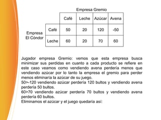 Empresa Gremio
Café Leche Azúcar Avena
Empresa
El Cóndor
Café 50 20 120 -50
Leche 60 20 70 60
Jugador empresa Gremio: vemos que esta empresa busca
minimizar sus perdidas en cuanto a cada producto se refiere en
este caso veamos como vendiendo avena perdería menos que
vendiendo azúcar por lo tanto la empresa el gremio para perder
menos eliminaría la azúcar de su juego.
50>-120 vendiendo azúcar perdería 120 bultos y vendiendo avena
perdería 50 bultos.
60>70 vendiendo azúcar perdería 70 bultos y vendiendo avena
perdería 60 bultos.
Eliminamos el azúcar y el juego quedaría así:
 