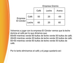 Empresa Gremio
Café Leche Avena
Empresa
El Cóndor
Café 50 20 -50
Leche 60 20 60
Volvemos a jugar con la empresa El Cóndor vemos que la leche
domina al café por lo que diríamos que:
60≥50 mientras vende 60 bultos de leche vende 50 bultos de café.
20≥20 mientras vende 20 bultos de leche vende 20 bultos de café.
60>50 mientras vende 60 bultos de leche vende 50 bultos de
café.
Por lo tanto eliminamos el café y el juego quedaría así:
 