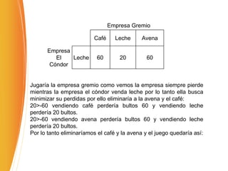 Empresa Gremio
Café Leche Avena
Empresa
El
Cóndor
Leche 60 20 60
Jugaría la empresa gremio como vemos la empresa siempre pierde
mientras la empresa el cóndor venda leche por lo tanto ella busca
minimizar su perdidas por ello eliminaría a la avena y el café:
20>-60 vendiendo café perdería bultos 60 y vendiendo leche
perdería 20 bultos.
20>-60 vendiendo avena perdería bultos 60 y vendiendo leche
perdería 20 bultos.
Por lo tanto eliminaríamos el café y la avena y el juego quedaría así:
 