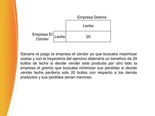 Empresa Gremio
Leche
Empresa El
Cóndor
Leche 20
Ganaría el juego la empresa el cóndor ya que buscaba maximizar
costos y con la trayectoria del ejercicio obtendría un beneficio de 20
bultos de leche si decide vender este producto por otro lado la
empresa el gremio que buscaba minimizar sus perdidas si decide
vender leche perdería solo 20 bultos con respecto a los demás
productos y sus perdidas serian menores.
 