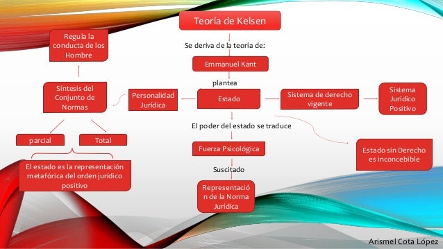 Teoria de kelsen