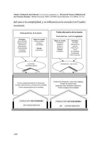 140
MaríaL.CárdenasR.;JoséF.RivasR. Lateoriadelacomplejidadysu...RevistadeTeoríayDidácticade
las Ciencias Sociales. Mérida-Venezuela. ISSN 1316-9505. Enero-Diciembre. Nº 9 (2004): 131-141.
del caos o la complejidad; y su influencia en la escuela (ver Cuadro
resumen).
Objeto de estudio:
Fenómenos
complejos,
abiertos y
dinámicos.
Método:
Cualitativo.
Principios:
Novedad
Adecuación al
contexto
Relación no
causal
No linealidad
Inestabilidad
Valor (f.humano)
Visión alternativa de la ciencia
Teoría del Caos o de la Complejidad
FENÓMENOS CREATIVOS.
Objeto de estudio:
Hechos aislados,
cerrados y
controlables
Método:
Cuantitativo.
Principios:
observabilidad
Reduccionismo
-Idealización
Determinismo
-Predictabilidad
Linealidad
Falsabilidad
Visión positivista de la ciencia
EVENTOS
CONTROLABLES
Visión compartimentada de la formación.
Estudio reduccionista y atomista de la realidad.
Visión antropocéntrica de la realidad.
VViissiióónn ddee llaa ffoorrmmaacciióónn ccoommoo eennttee ccoommpplleejjoo..
EEssttuuddiioo ddee iinntteerraacccciioonneess
nnuummeerroossaass eennttrree eelleemmeennttooss nnuummeerroossooss..
VViissiióónn eeccoollóóggiiccaa ddee llaa rreeaalliiddaadd..
FORMACIÓN TRANSMISORA
DE CONOCIMIENTO
FORMACIÓN GENERADORA
DE CONOCIMIENTO
 