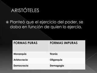    Planteó que el ejercicio del poder, se
    daba en función de quien lo ejercía.


     FORMAS PURAS       FORMAS IMPURAS


     Monarquía          Tiranía

     Aristocracia       Oligarquía

     Democracia         Demagogia
 