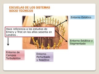 Hace referencia a los estudios de
Emery y Trist en los años sesenta en
Londres .
Entorno Estático
Entorno Estático y
Segmentado
Entorno
Perturbado
y Reactivo
Entorno de
Campos
Turbulentos
 