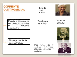 Estudia la influencia de
las contingencias sobre
la estructura
organizativa.
El comportamiento
administrativo.
BURNS Y
STALKER
Estudio
100
firmas
Estudiaron
20 firmas
Diez firmas de 3
sectores industriales:
plásticos, alimentos y
containers
 