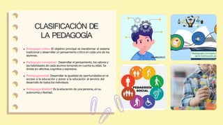 Pedagogía crítica: El objetivo principal es transformar el sistema
tradicional y desarrollar un pensamiento critico en cada uno de los
alumnos.
Pedagogía conceptual: Desarrollar el pensamiento, los valores y
las habilidades de cada alumno teniendo en cuenta su edad. Se
divide en:afectiva,cognitiva y expresiva.
Pedagogía social: Desarrollar la igualdad de oportunidades en el
acceso a la educación y poner a la educación al servicio del
desarrollo de todos los individuos.
Pedagogía Waldorf:Es la educación de una persona, en su
autonomía y libertad.
CLASIFICACIÓN DE
LA PEDAGOGÍA
 