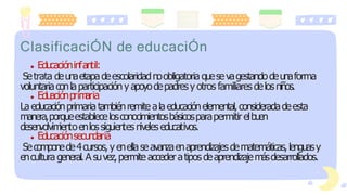 ClasificaciÓN de educaciÓn
Educacióninfantil:
Setrata deunaetapadeescolaridadnoobligatoria quesevagestandodeunaforma
voluntariaconlaparticipacióny apoyodepadresy otros familiaresdelosniños.
Eduaciónprim
aria
Laeducaciónprimariatambiénremite alaeducaciónelemental,consideradadeesta
manera,porqueestablecelosconocimientosbásicosparapermitirelbuen
desenvolvim
ientoenlossiguientes niveles educativos.
Educaciónsecundaria
Secomponede4cursos,y enellaseavanzaenaprendizajesdematemáticas,lenguasy
encultura general.Asuvez,permite accederatipos deaprendizajemásdesarrollados.
 
