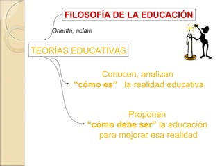 FILOSOFÍA DE LA EDUCACIÓN
Orienta, aclara
Conocen, analizan
“cómo es” la realidad educativa
Proponen
“cómo debe ser” la educación
para mejorar esa realidad
TEORÍAS EDUCATIVAS
 