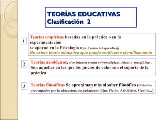 TEORÍAS EDUCATIVASTEORÍAS EDUCATIVAS
Clasificación 2Clasificación 2
Teorías empíricas basadas en la práctica o en la
experimentación
se apoyan en la Psicología Ejm. Teorías del aprendizaje
No existe teoría educativa que pueda verificarse científicamente
1
2 Teorías axiológicas, si existieren serían antropológicas, éticas o metafísicas.
Son aquellas en las que los juicios de valor son el soporte de la
práctica
Teorías filosóficas Se aproximan más al saber filosófico (Filósofos
preocupados por la educación, no pedagogos. Ejm. Platón, Aristóteles, Gentile...)
3
 