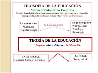 FILOSOFÍA DE LA EDUCACIÓN
Marco orientador no Empírica
Estudia la realidad educacional como un todo: Ser y para qué de la educación
Presupone las actividades educativas y las Teorías educacionales.
TEORÍA DE LA EDUCACIÓNTEORÍA DE LA EDUCACIÓN
La Filosofía aclara
Lo que se dice:
•Lenguaje
•Epistemología
Lo que se quiere
•Antropología
•Axiología
•Teleología
EXISTENCIAL:
Concreta Espacial Temporal
ESENCIAL:
Trascendente
• Propone cómo debe ser la Educación
 