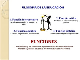 FILOSOFÍA DE LA EDUCACIÓNFILOSOFÍA DE LA EDUCACIÓN
FUNCIONESFUNCIONES
Las funciones y los contenidos dependen de los sistemas filosóficos.
Analizan el proceso educativo desde la naturaleza del hombre.
1. Función interpretativa
Ayuda a comprender el mundo y la
vida
3. Función analítica
Clarifica los problemas educacionales
2. Función crítica
Establecer un balance entre teoría y
práctica
4. Función sintética
Norma en forma genérica y universal
 